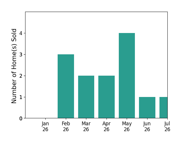 Bar chart of total home sales by Amber Renaud over the past 12 months