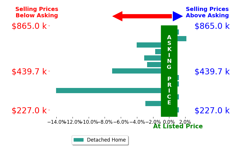 Bar chart comparing asking price vs selling price for Amber Renaud