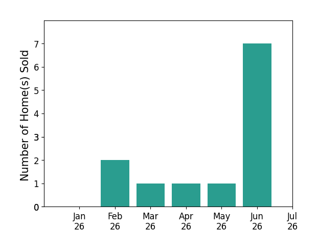 Bar chart of total home sales by Chip Williams over the past 12 months