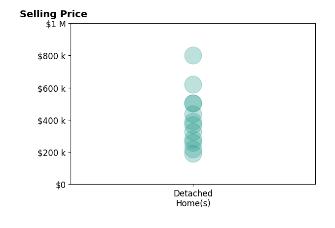 Histogram of home sales price ranges for Chip Williams
