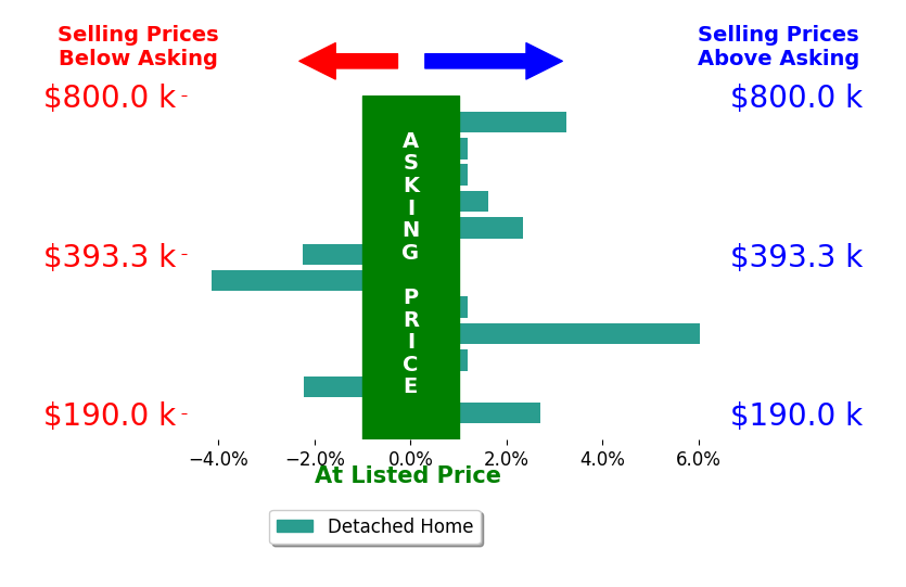 Bar chart comparing asking price vs selling price for Chip Williams