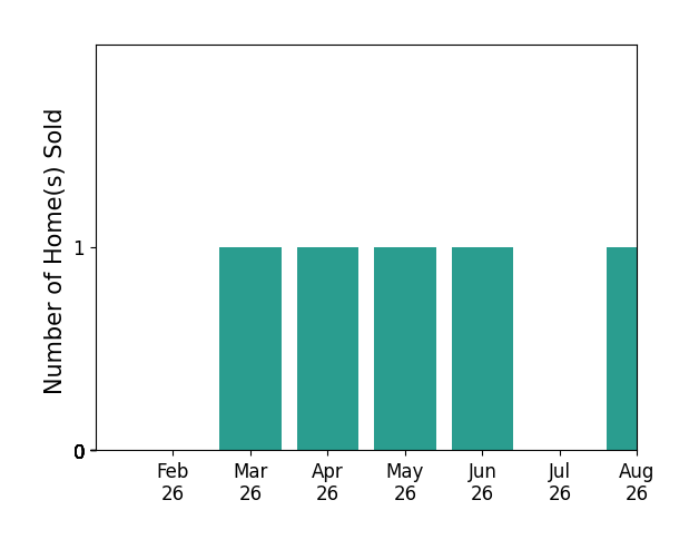 Joshua Bouwkamp sold 1 home in March 2026, 1 home in April 2026, 1 home in May 2026, 1 home in June 2026, 1 home in August 2026, for a total of 5 homes.