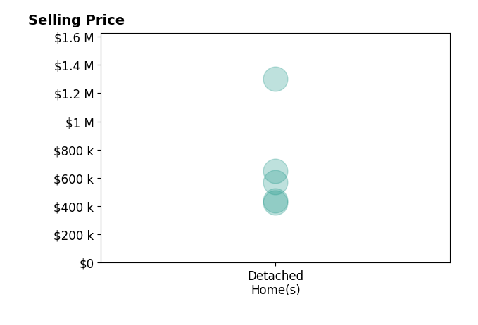 Joshua Bouwkamp's sold homes include detached homes from $428K to $1.3M.
