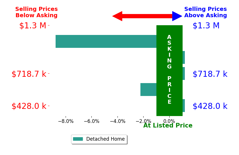 Joshua Bouwkamp's sold homes closed 2.2% below asking on average, with 0 homes above, 2 below, and 3 at asking price.