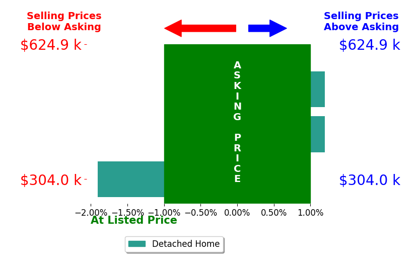 Bar chart comparing asking price vs selling price for Melanie Little