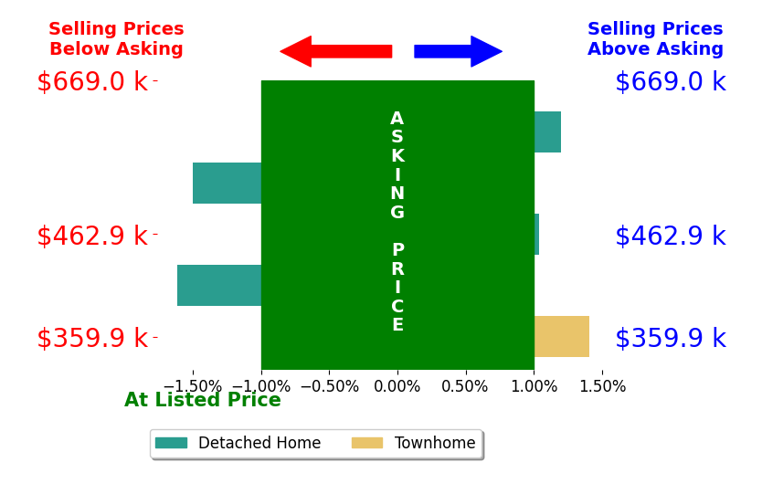 Bar chart comparing asking price vs selling price for Christine Chenot