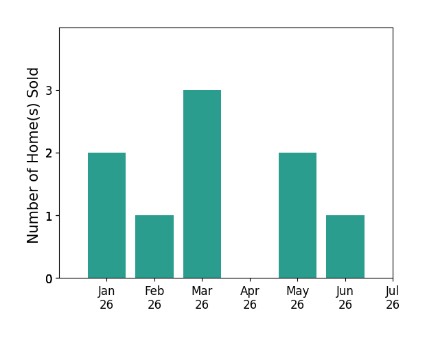 Bar chart of total home sales by DR HORTON Crispin over the past 12 months
