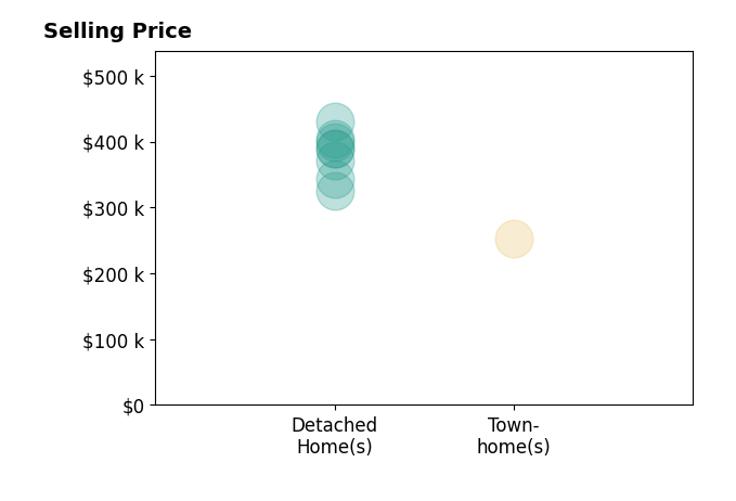 Histogram of home sales price ranges for DR HORTON Crispin