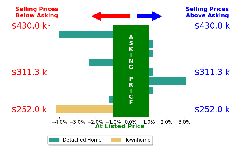 Bar chart comparing asking price vs selling price for DR HORTON Crispin