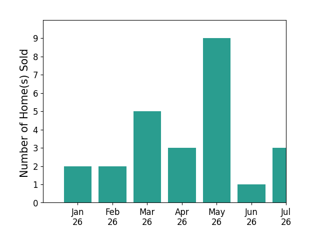 Bar chart of total home sales by Devin Sturgill over the past 12 months