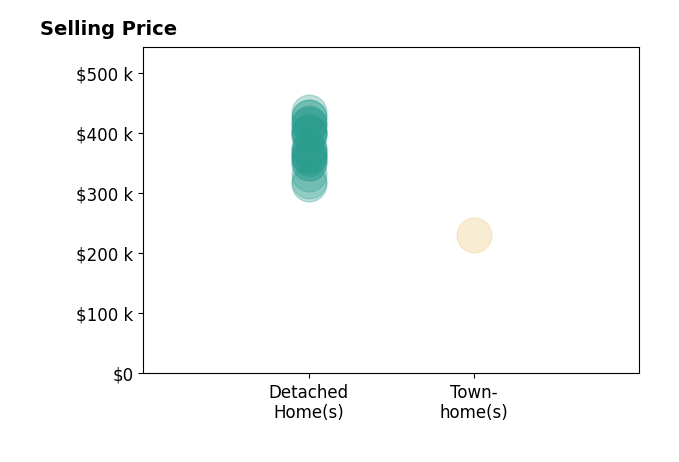 Histogram of home sales price ranges for Devin Sturgill