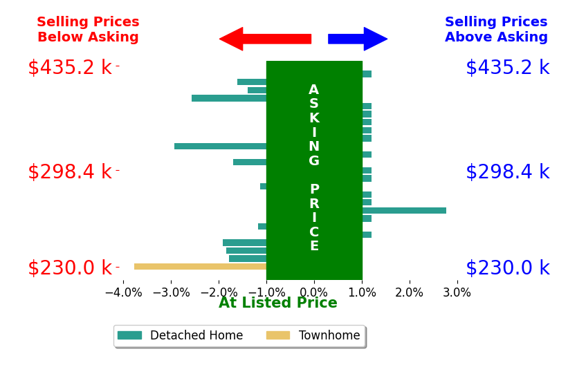 Bar chart comparing asking price vs selling price for Devin Sturgill
