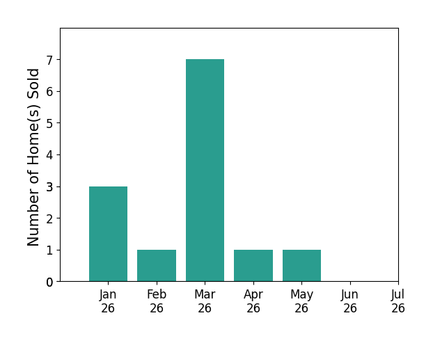 Bar chart of total home sales by Emily Dillow over the past 12 months