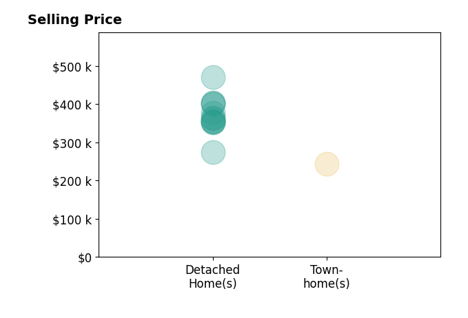Histogram of home sales price ranges for Emily Dillow