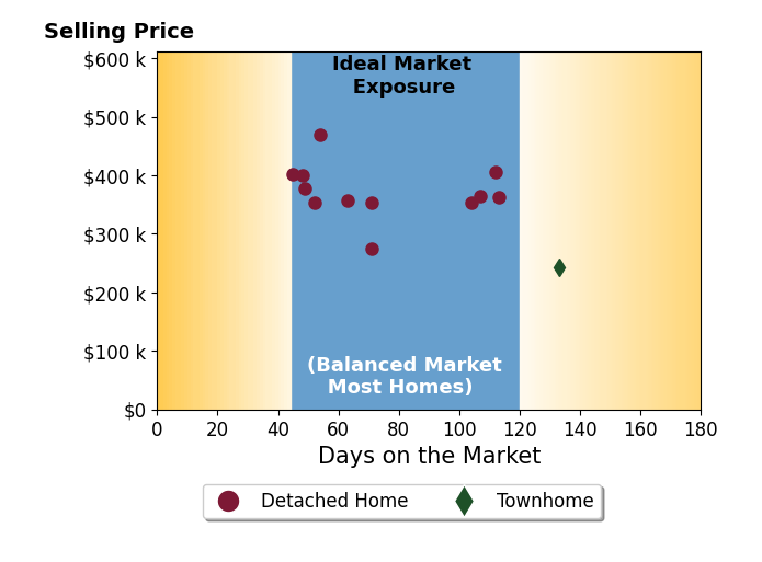 Bar chart of average days on market for Emily Dillow's listings