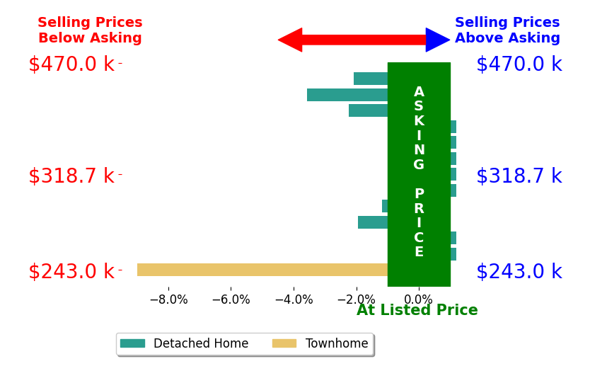 Bar chart comparing asking price vs selling price for Emily Dillow
