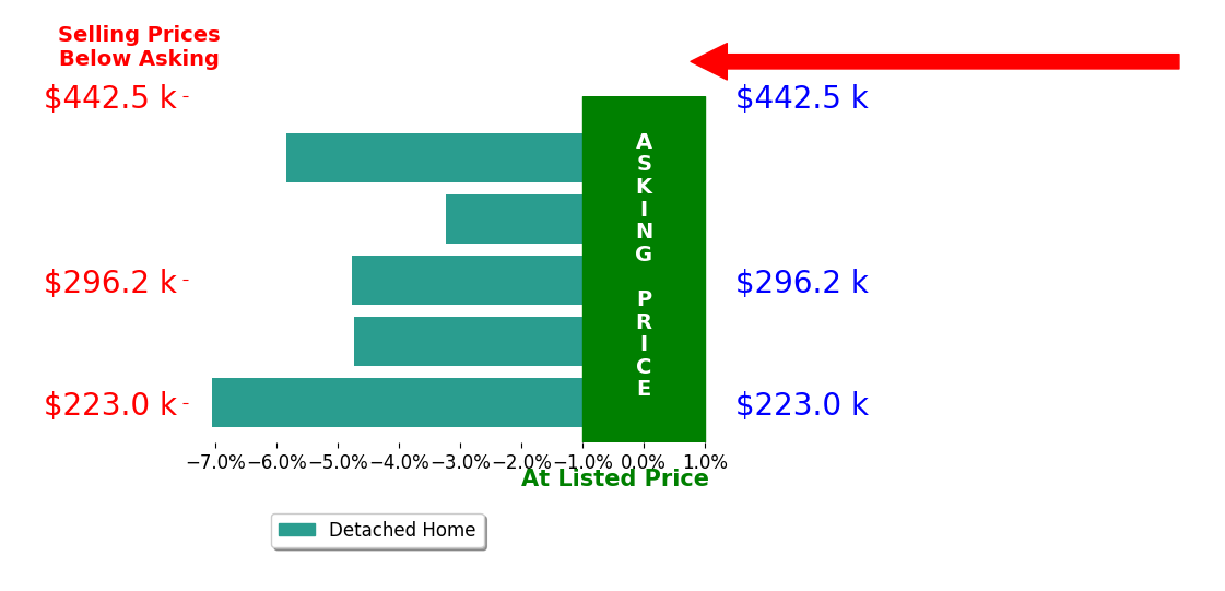 Bar chart comparing asking price vs selling price for Susan Miller