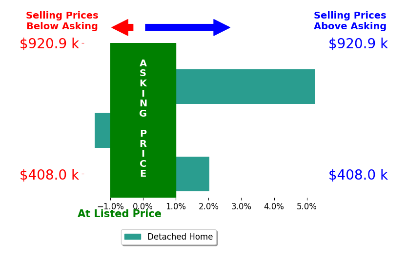Bar chart comparing asking price vs selling price for Stephen Nemeth