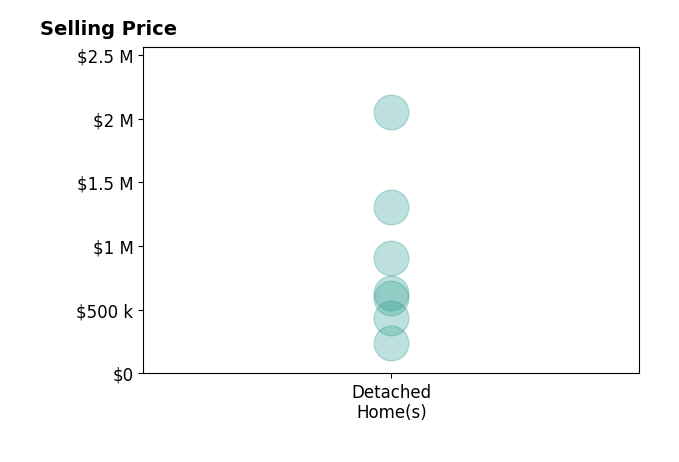 Histogram of home sales price ranges for Gregory Cox