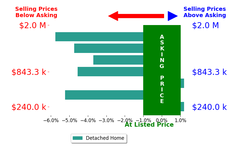 Bar chart comparing asking price vs selling price for Gregory Cox