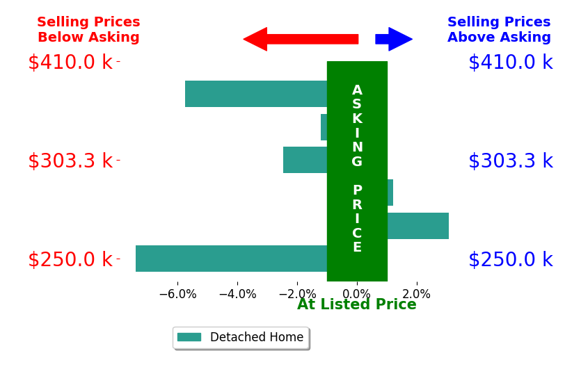 Bar chart comparing asking price vs selling price for Dylan Riddle