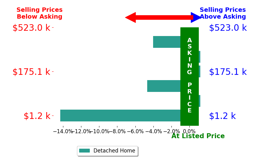 Bar chart comparing asking price vs selling price for Becky Rideout Broker REALTOR Master GRI CRS C Rideout