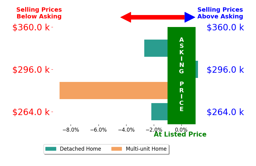 Bar chart comparing asking price vs selling price for Vickie Ricker ALC ABR CRS GRI GRIM SRS SRES