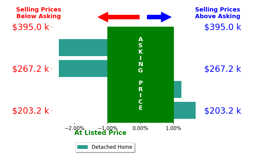 Bar chart comparing asking price vs selling price for Ed Gwinn