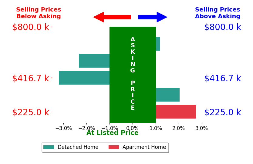 Bar chart comparing asking price vs selling price for Laura Schnelle