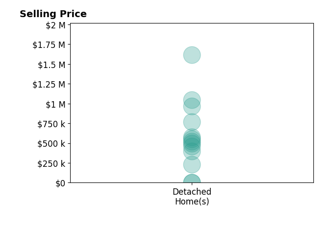 Histogram of home sales price ranges for Garrett Addington