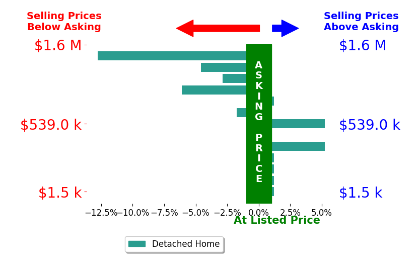 Bar chart comparing asking price vs selling price for Garrett Addington