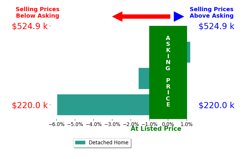 Bar chart comparing asking price vs selling price for Dawn Shinault