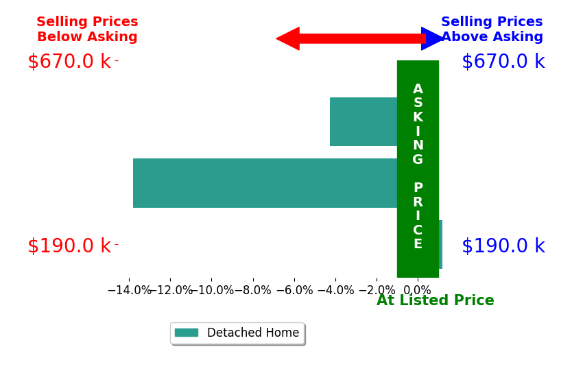 Bar chart comparing asking price vs selling price for Bill Hawk