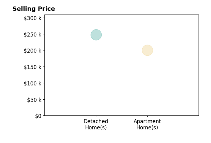 Cortney Catanzaro's sold homes include detached homes at $248K, apartment homes at $200K.