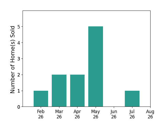 Priscilla McNamee sold 1 home in February 2026, 2 homes in March 2026, 2 homes in April 2026, 5 homes in May 2026, 1 home in July 2026, for a total of 11 homes.