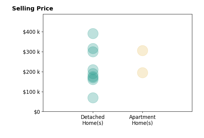 Priscilla McNamee's sold homes include detached homes from $70K to $390K, apartment homes from $195K to $305K.