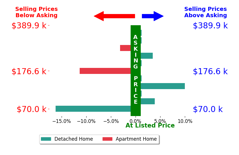Priscilla McNamee's sold homes closed 1.1% below asking on average, with 3 homes above, 3 below, and 5 at asking price.