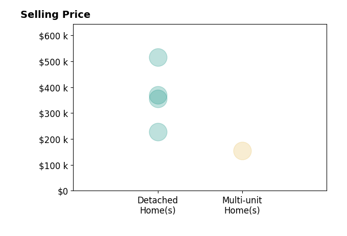 Danielle Chapman's sold homes include detached homes from $228K to $515K, multi-unit homes at $155K.