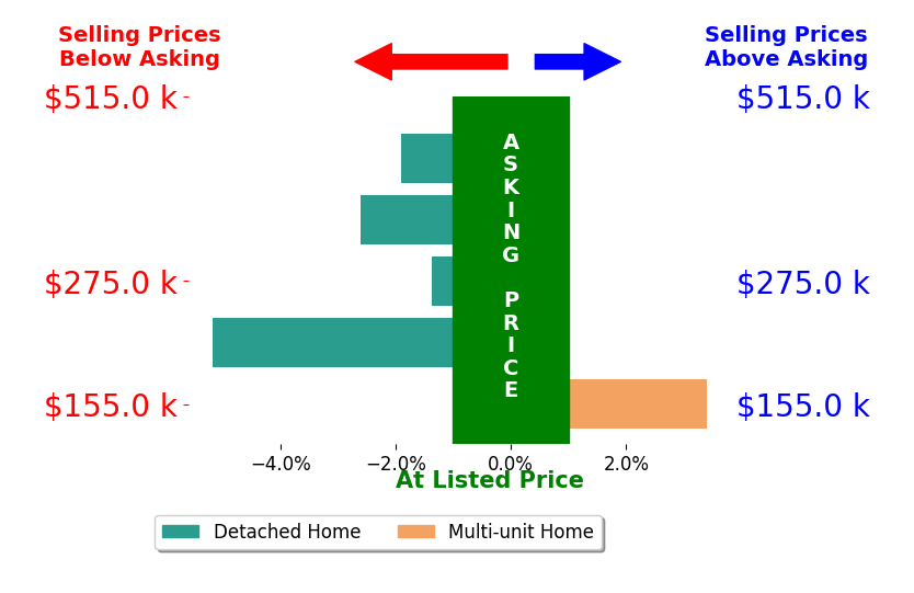 Danielle Chapman's sold homes closed 1.5% below asking on average, with 1 homes above, 4 below, and 0 at asking price.