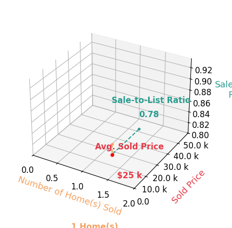 Shelby Beatty sold 1 homes with an average sold price of $25K and an average sale-to-list ratio of 78.1%.