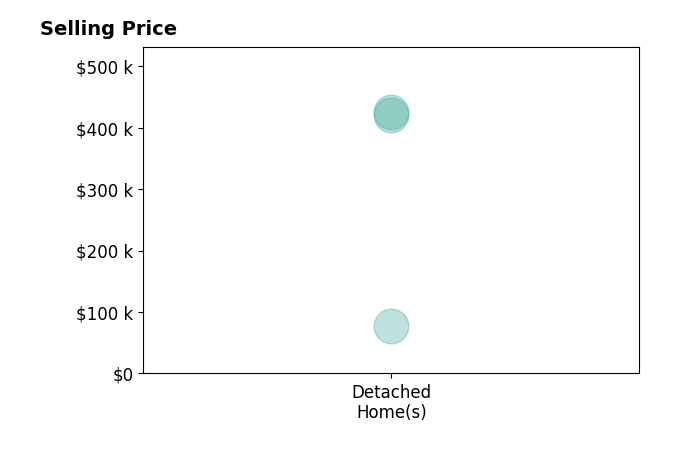 Jaini Miller's sold homes include detached homes from $78K to $425K.