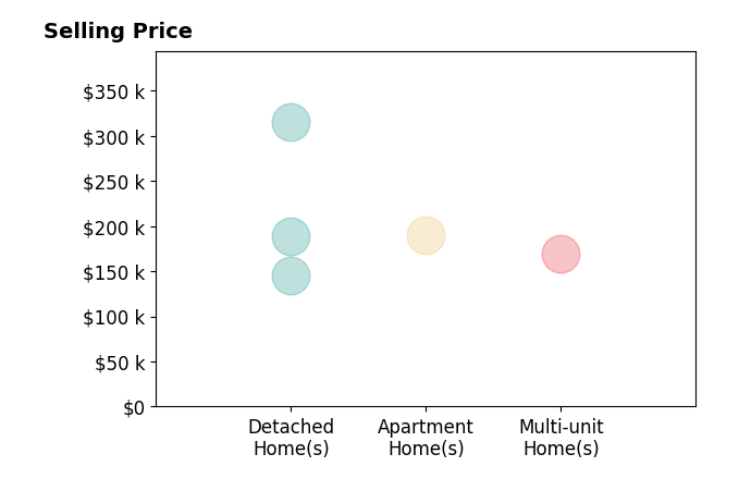 Jesse Doyle's sold homes include detached homes from $145K to $315K, multi-unit homes at $170K, apartment homes at $190K.