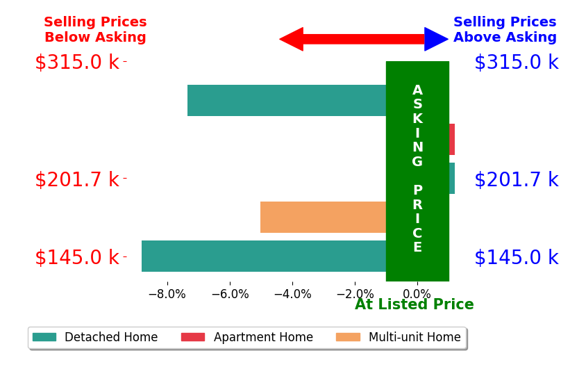 Jesse Doyle's sold homes closed 4.2% below asking on average, with 0 homes above, 3 below, and 2 at asking price.