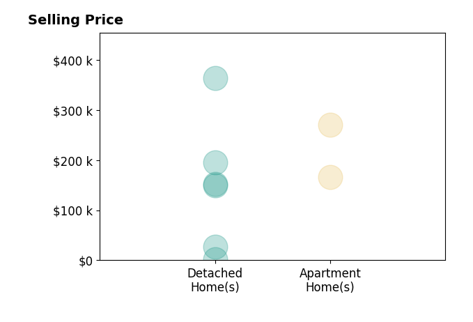 Charlene Roberge's sold homes include detached homes from $1K to $363K, apartment homes from $166K to $270K.