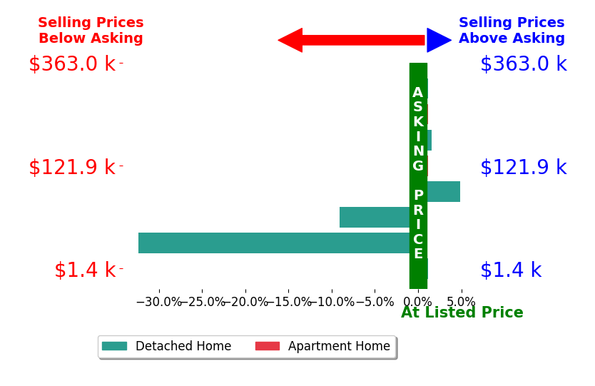 Charlene Roberge's sold homes closed 4.2% below asking on average, with 2 homes above, 2 below, and 4 at asking price.
