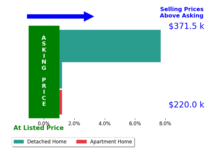 Tom Newman's sold homes closed 2.6% above asking on average, with 1 homes above, 0 below, and 2 at asking price.