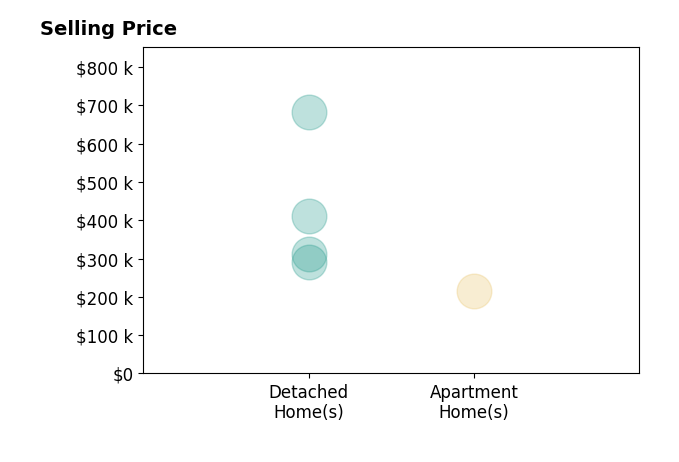 Steven Beaver's sold homes include detached homes from $290K to $682K, apartment homes at $215K.