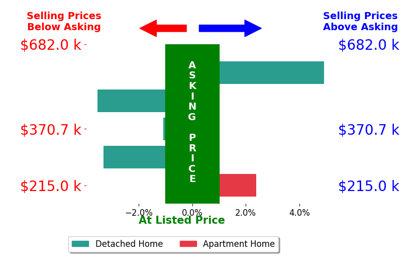 Steven Beaver's sold homes closed 0.1% below asking on average, with 2 homes above, 3 below, and 0 at asking price.