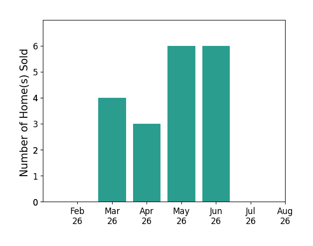 Curtis Mumma sold 4 homes in March 2026, 3 homes in April 2026, 6 homes in May 2026, 6 homes in June 2026, for a total of 19 homes.