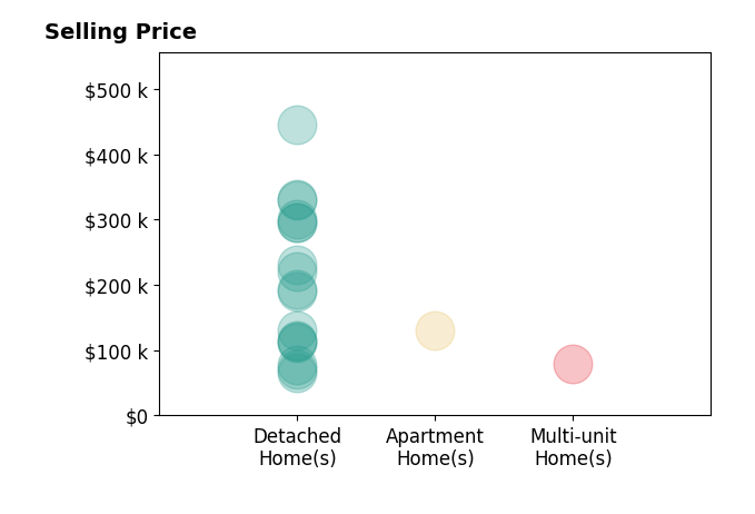 Curtis Mumma's sold homes include multi-unit homes at $80K, detached homes from $65K to $445K, apartment homes at $131K.